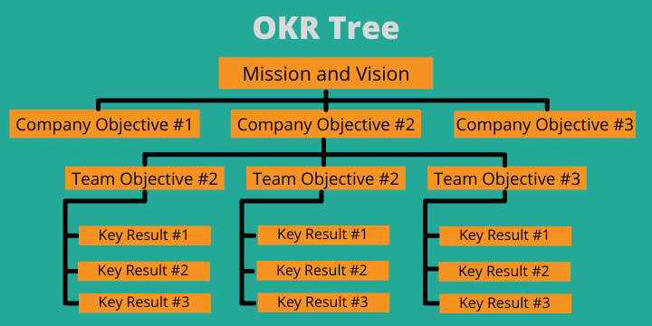 OKR tree
